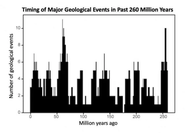 Puls der Erde im 27,5-Millionen-Jahre-Takt