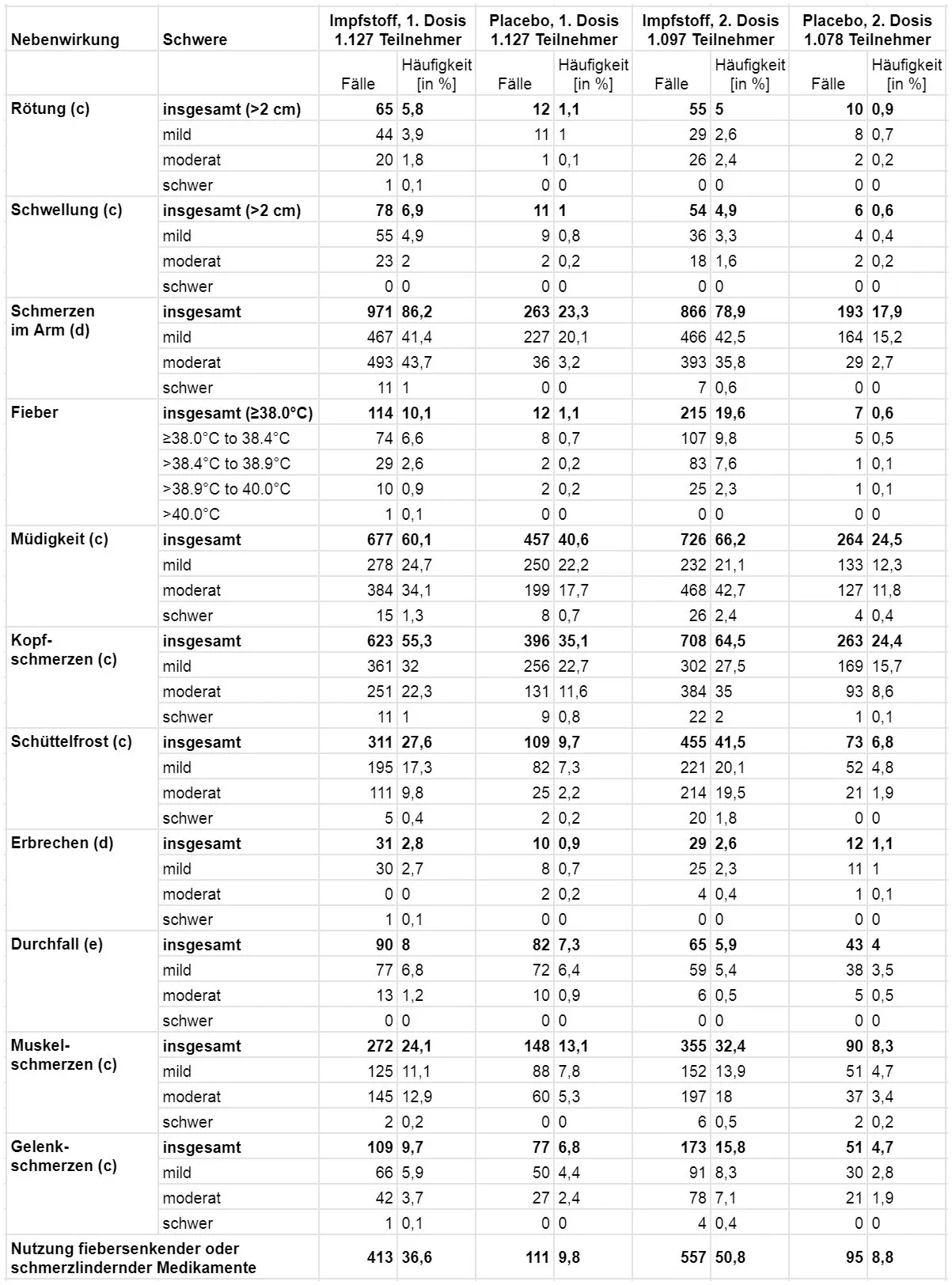 In der BioNTech-Studie registrierte Nebenwirkungen bei Kindern und Jugendlichen im Alter von 12 bis 15 Jahren.
