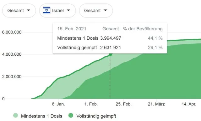 Personen mit Erst- beziehungsweise Zweitimpfung in Israel.