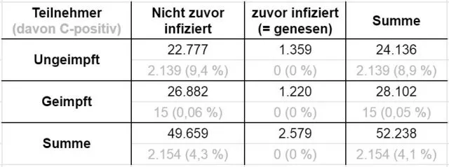 Natürliche Immunität schütze die Studienteilnehmer wirksamer als die Corona-Impfung