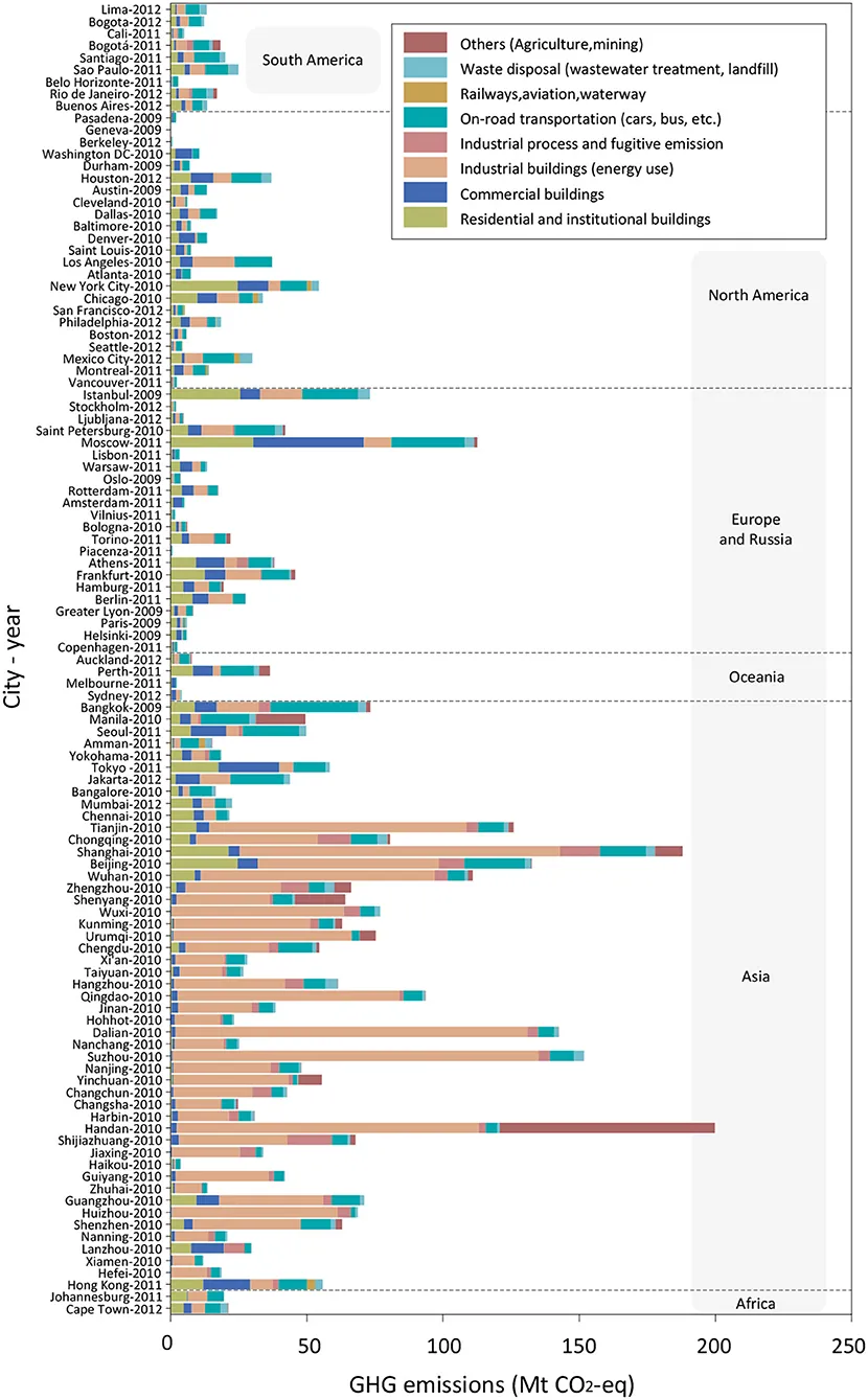 Treibhausgase nach Sektoren von 109 untersuchten Städten. Chinesische Standorte fallen insbesondere durch hohe Emissionen von Industriegebäuden auf.