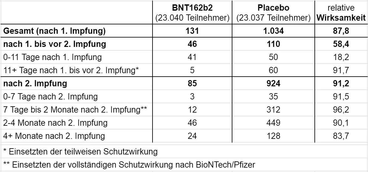 Corona-Fälle und relative Wirksamkeiten im Verlauf der BioNTech-Studie.