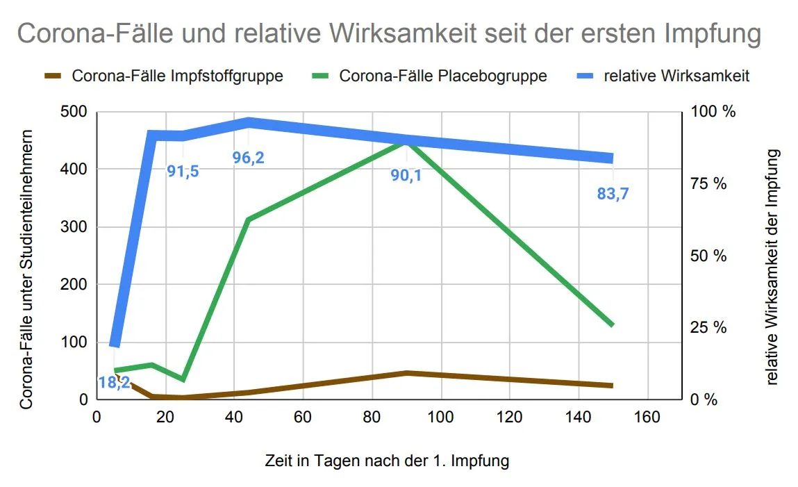 Corona-Fälle und relative Wirksamkeiten im Studienverlauf.