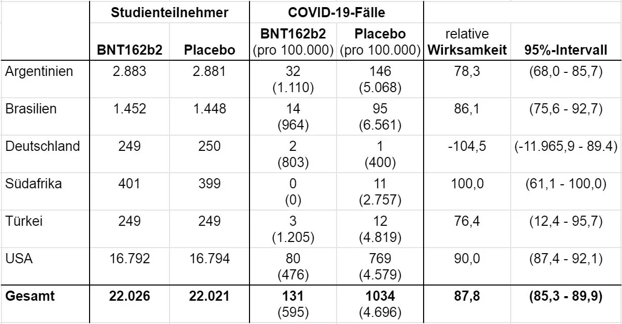 Studienteilnehmer, Corona-Fälle und (relative) Wirksamkeit nach Ländern. Kombinierte Daten aus BioNTech-Studie und Anhang.