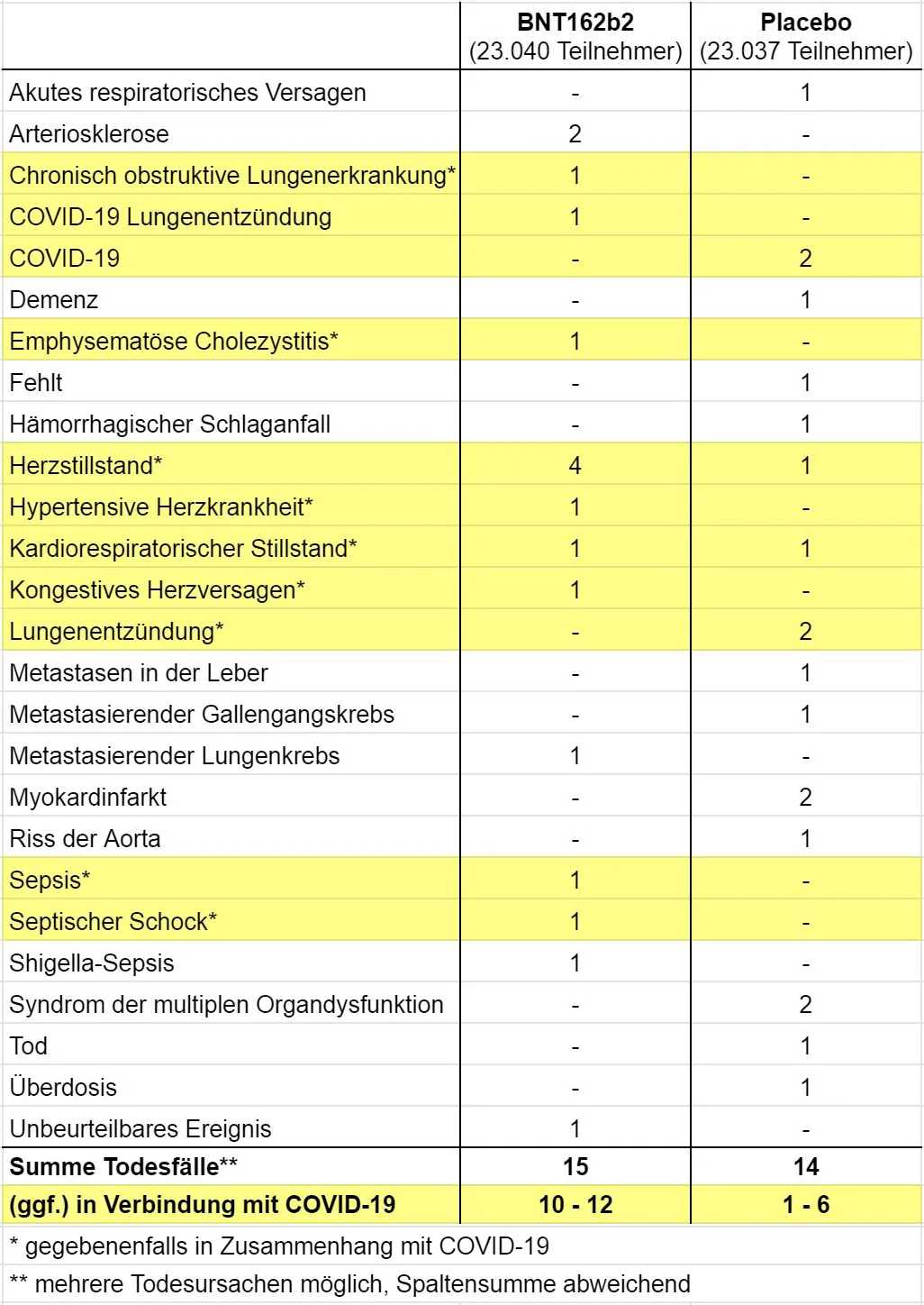 Todesursachen ab 1. Dosis bis Aufhebung der Verblindung laut BioNTech-Studie.