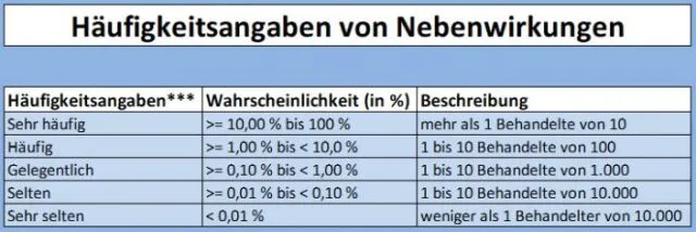 Eintrittshäufigkeiten von Nebenwirkungen angewendet auf COVID-Erkrankungen nach Moderna-Impfung.