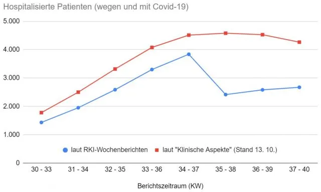Quervergleich der Zahl Hospitalisierter in verschiedenen RKI-Dokumenten