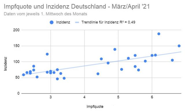 Inzidenz und Impfquote aller Bundesländer im März/April 2021.