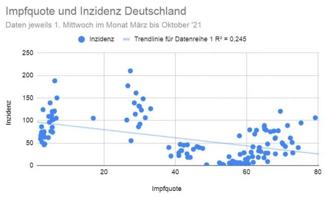 Insgesamt scheinen die Impfungen zu wirken ...