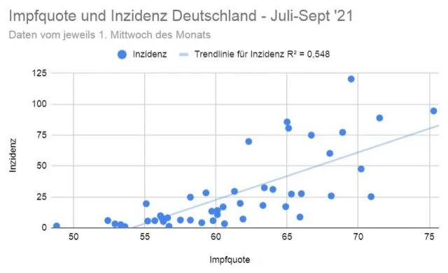 Höhere Impfquoten führen zu höherer Inzidenz?