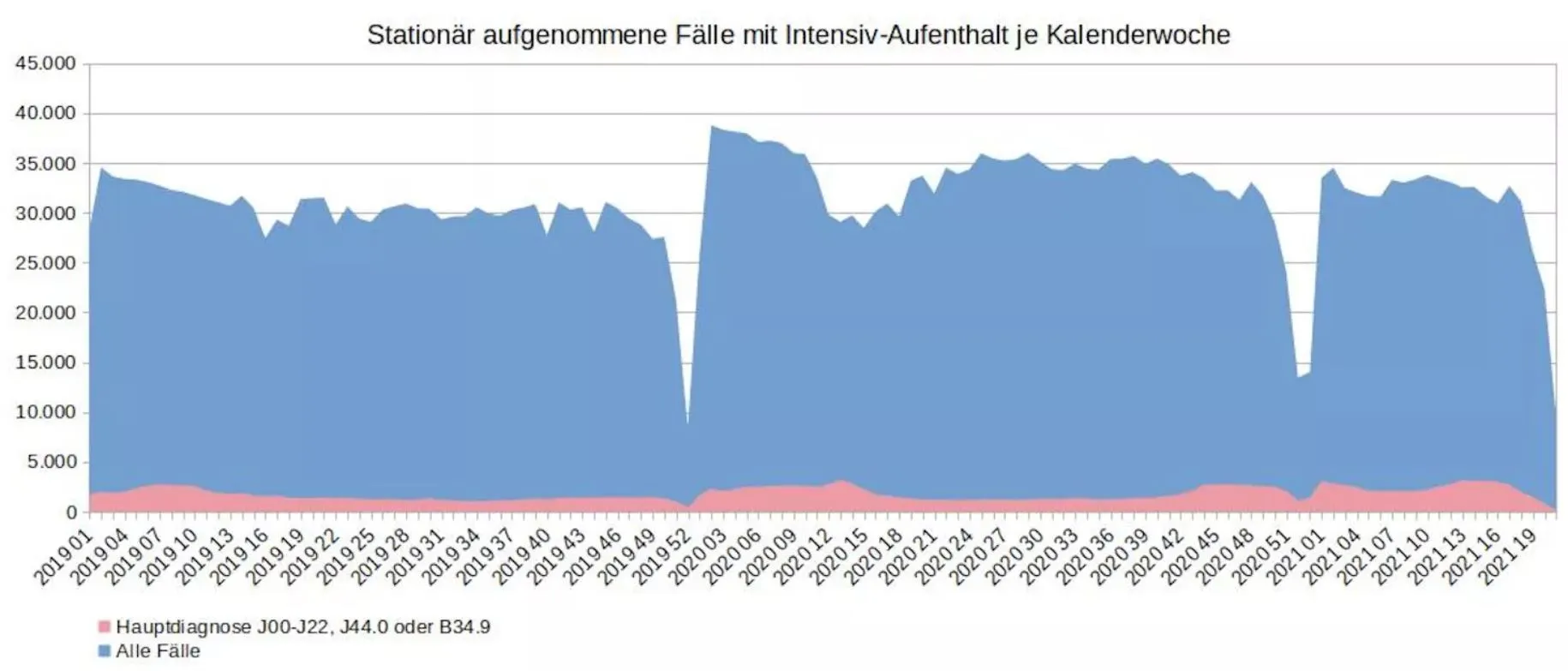 Entwicklung der stationär aufgenommene Patienten auf den Intensivstationen nach Kalenderwochen seit Januar 2019.