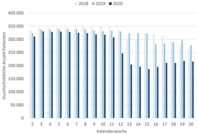 Krankenhäuser waren 2020 eher unter- als überlastet. Die Anzahl der Einweisungen ging im Frühjahr um bis zu 42 Prozent zurück.