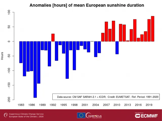 Die Veränderung der Sonnenscheinstunden wird weder vom IPCC, den Medien, noch der Politik thematisiert.
