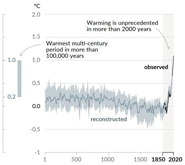 Laut IPCC gab es seit 2.000 Jahren keine Warmphasen.