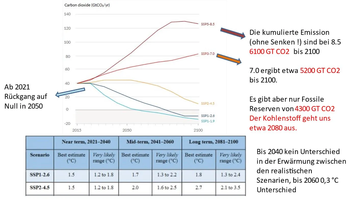 Die vom IPCC angesetzten Emissionen übersteigen die weltweiten Vorräte an Kohle, Öl und Gas teilweise deutlich.
