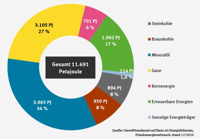 Primärenergieverbrauch in Deutschland 2020 nach Energieträgern
