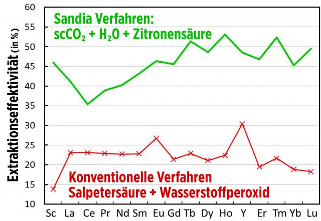 Vergleich der Extraktionsraten verschiedener Metalle zwischen Sandia-Verfahren mit Zitronensäure (grün) und konventionellen Verfahren, hier mit Salpetersäure (rot).