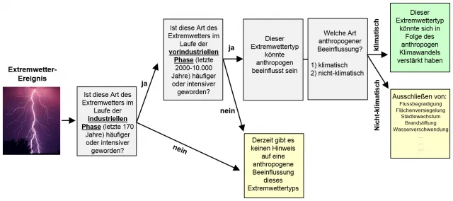 Deutsches Extremwetter in der Analyse