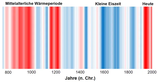 Extremwetteranalyse unter Berücksichtigung vor-industrieller Wärmeperioden