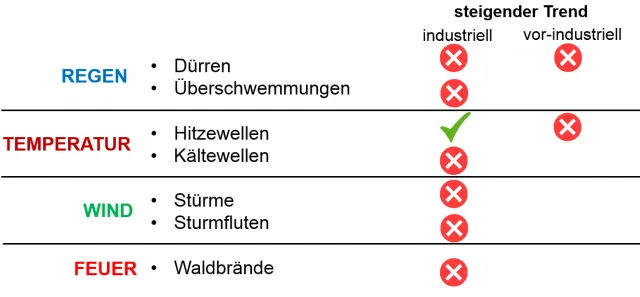 Extremwetter in Deutschland: Ergebnis