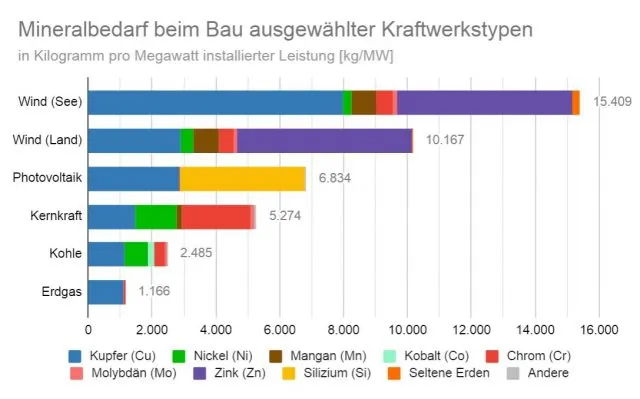 Erneuerbare Energien benötigen mehr Rohstoffe pro Megawatt installierter Leistung als konventionelle Kraftwerke.