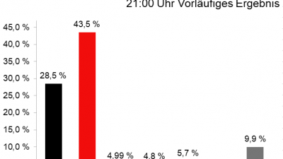 SPD gewinnt im Saarland deutlich – CDU auf Rekordtief  – Zitterpartie für FDP und Grüne