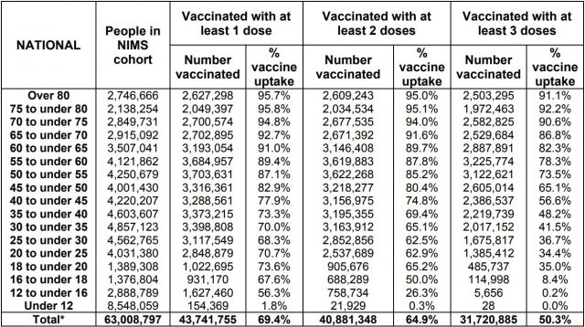 Impfquoten in Großbritannien nach Altersgruppen.