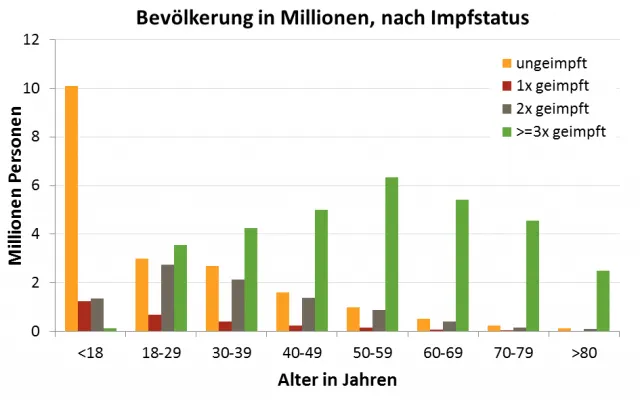 Bevölkerung in Millionen