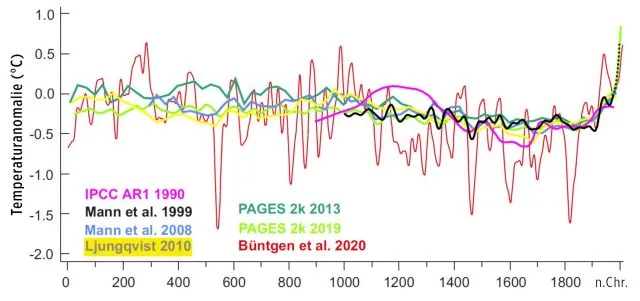 Die Temperaturen der letzten 2.000 Jahre zeigen - je nach Arbeitsgruppe - Herzflimmern oder Hockeyschläger.