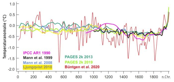 Die Temperaturen der letzten 2.000 Jahre zeigen – je nach Arbeitsgruppe – Herzflimmern oder Hockeyschläger.