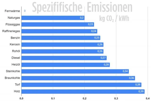 Spezifische CO₂-Emissionen verschiedener Brennstoffe.