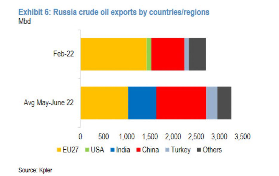 Russischer Rohölexporte nach Ländern/Regionen. 