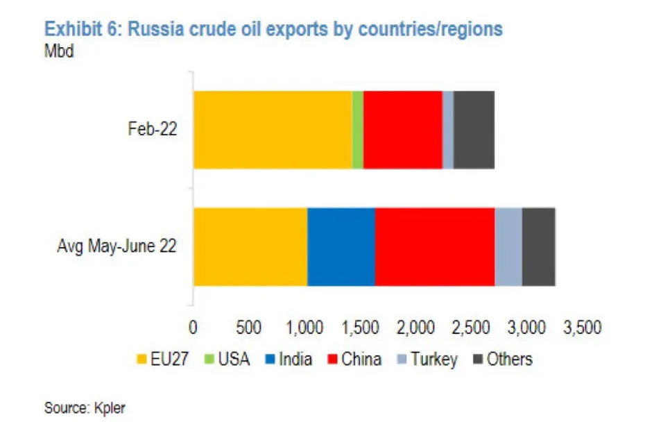 Russischer Rohölexporte nach Ländern/Regionen.