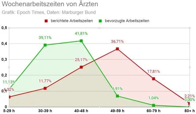 Klinik-Ärzte arbeiten wöchentlich durchschnittlich 50,2 Stunden. Zwölf Stunden mehr als sie eigentlich wollen.