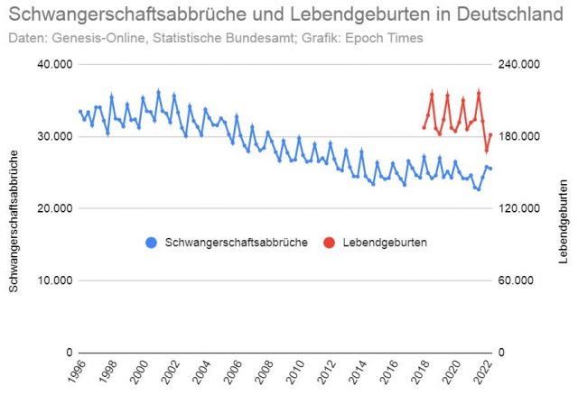 Entwicklung der Schwangerschaftsabbrüche und Lebendgeburten in Deutschland.