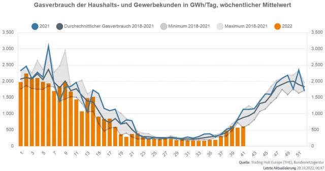 Wöchentlicher Gasverbrauch deutscher Haushalte und Gewerbe