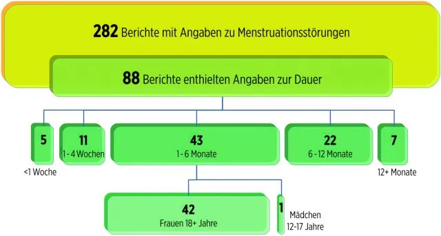 60 Prozent der Frauen berichteten von Menstruationsanomalien von mindestens drei Monaten.