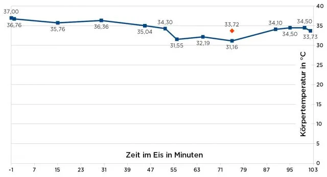 Wim Hofs Körperraumtemperatur während seines Weltrekords 2009.