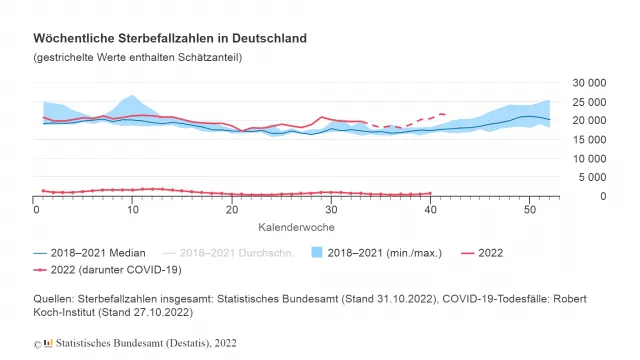 Wöchentliche Sterbfallzahlen in Deutschland bis Kalenderwoche 40