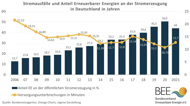 „Weggeschmissener“ Strom