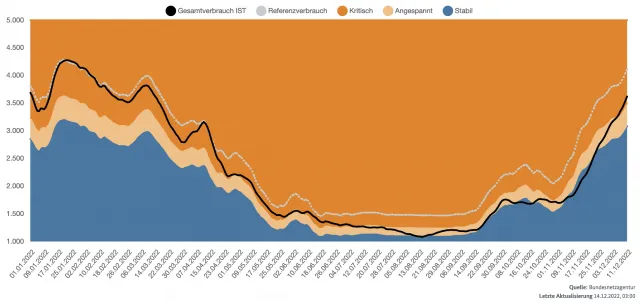 Gas-Vorräte reichen maximal 56 Tage, wie viel davon gehört uns?