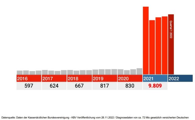 Plötzliche und unerwartete Todesfälle 2016-2021, Statistik laut KBV-Datensatz (Quelle: AfD-Bundestagsfraktion)