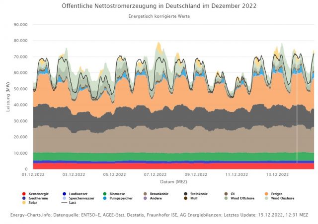 Stromerzeugung nach Quellen in Deutschland im Dezember 2022.