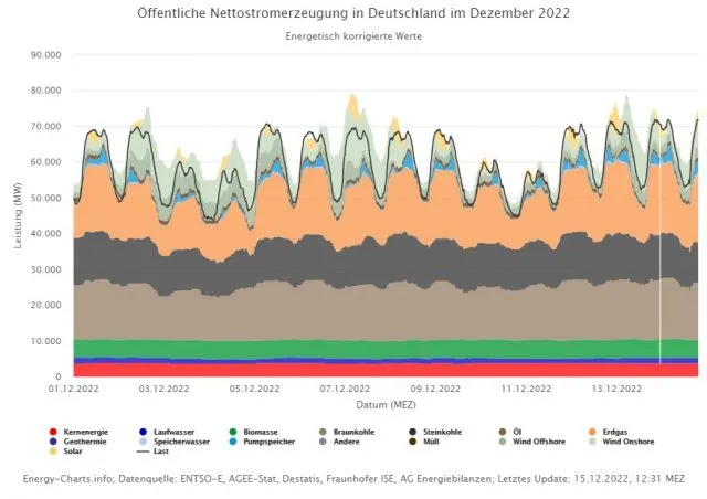 Stromerzeugung nach Quellen in Deutschland im Dezember 2022.