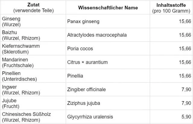 Inhaltsliste der Pflanzen-Mischung