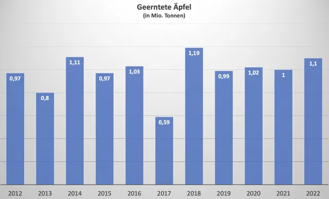 Überdurchschnittliche Apfelernte im Jahr 2022