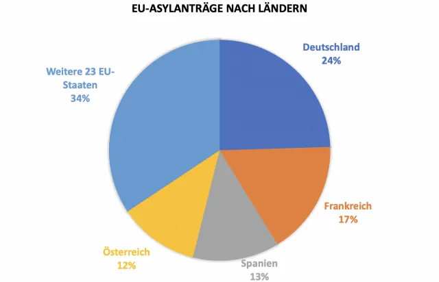 EU-Asylanträge
