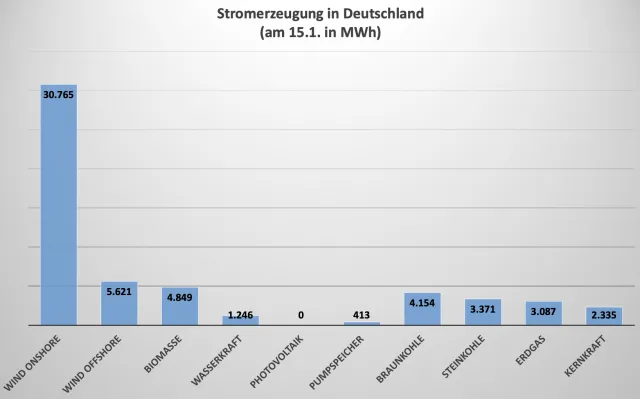 Beinahe Stromabschaltung im Südwesten – wegen zu viel Windanlagen