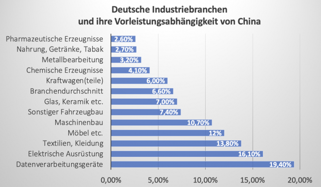 Deutsche Elektroindustrie: Noch knapp 20 Prozent Abhängigkeit von China
