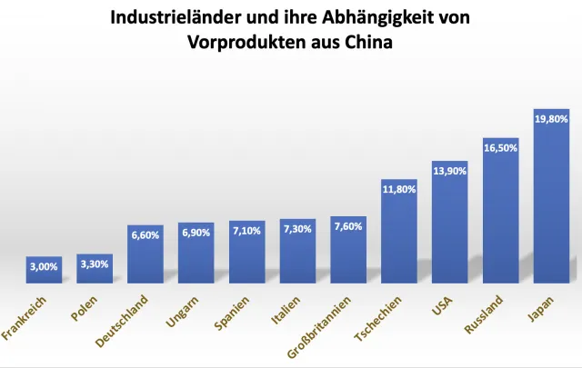Deutsche Elektroindustrie: Noch knapp 20 Prozent Abhängigkeit von China